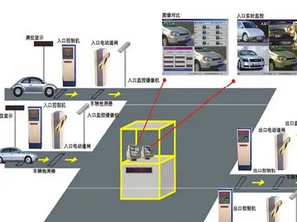 停車場系統主要由哪些設備組成？